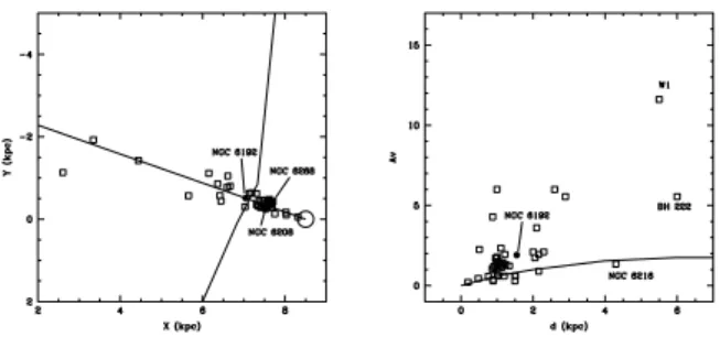 Figure 2. Rectangular (X,Y) coordinates of inner disk open clusters located in the direction of NGC 6192 (left)