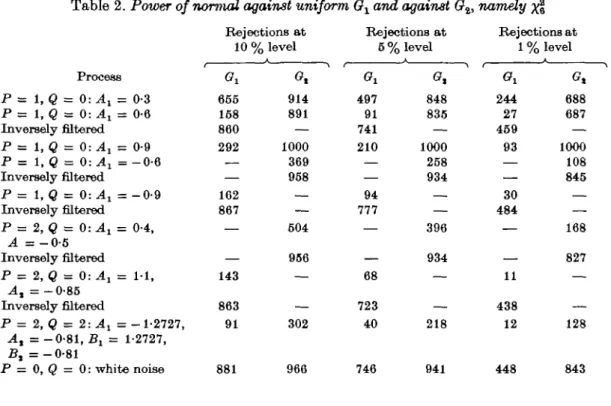 Table 2. Poioer of normal against uniform O x  and against O it  namely ^§