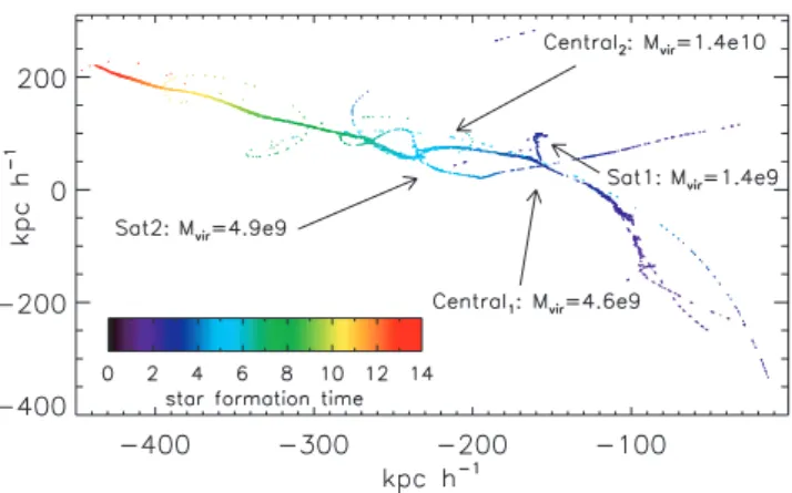 Figure 1. A type of merger tree. We plot the birth position within the simulation box of every star which ends up in the final galaxy at z = 0.