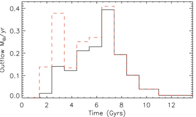 Figure 5. The cumulative mass of outflows as a function of circular velocity.