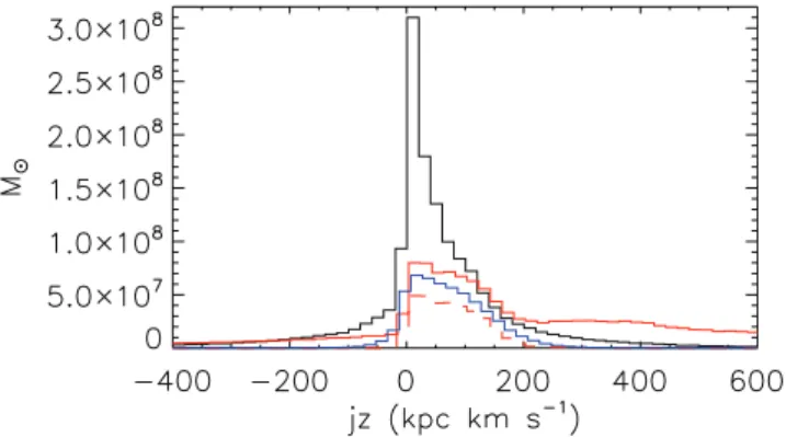 Figure 8. The final distribution of j = rV c (r) for ‘observable’ baryons in the simulation, which consists of stars and H I gas (blue)