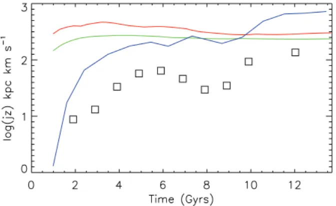 Figure 9. The evolution of the mean angular momentum (j z ) of baryons (red) and dark matter (green) which are within the virial radius at z = 0, compared with the mean angular momentum of gas which is being ejected during the galaxy’s evolution (squares)