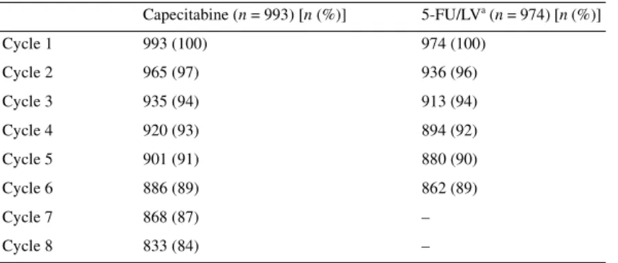 Table 8. Number of patients starting each cycle