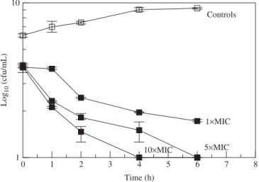 Figure 1. Daptomycin against MSSA in vitro. Killing rates of daptomycin (filled squares) in vitro at concentrations corresponding to 1·, 5· and 10·