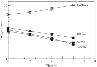 Figure 2. Vancomyin against MSSA in vitro. Killing rates of vancomycin (filled squares) in vitro at concentrations corresponding to 1·, 5· and 10·