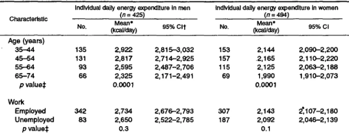 TABLE 1. Individual daily energy expenditure assessed by 24-hour recall, by sample characteristics, Geneva, Switzerland, 1994 Age (years) 35-44 45-54 55-64 65-74 p valued Work Employed Unemployed p value:):
