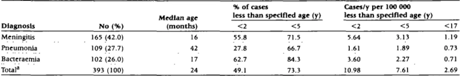 Table 1 Annual incidence and age distribution of invasive pneumococcal infections in Swiss children, 1985-1994