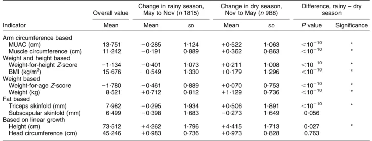 Table 1 Mean values and changes in anthropometric indicators during the dry and rainy season among children aged 6–23 months, Niakhar, Senegal, 1983–1984