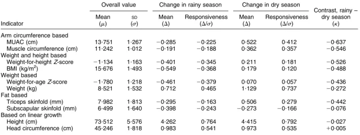 Table 3 Comparison of changes in anthropometric indicators between dry and rainy seasons (multivariate analysis) among children aged 6–23 months, Niakhar, Senegal, 1983–1984