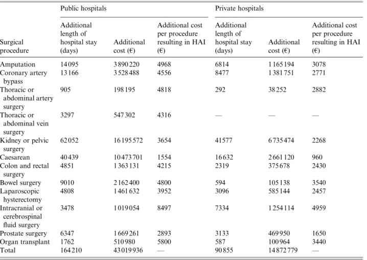 Table 4. Additional length of hospital stay and additional costs associated with healthcare-associated infection following surgery for public and private hospitals in France
