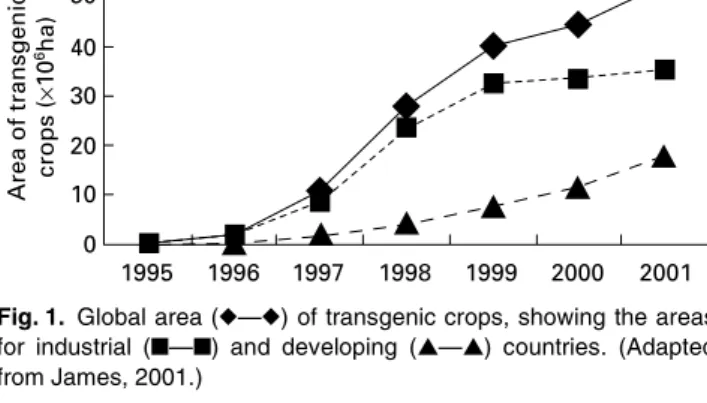 Fig. 1. Global area ( u — u ) of transgenic crops, showing the areas for industrial ( n — n ) and developing ( s — s ) countries