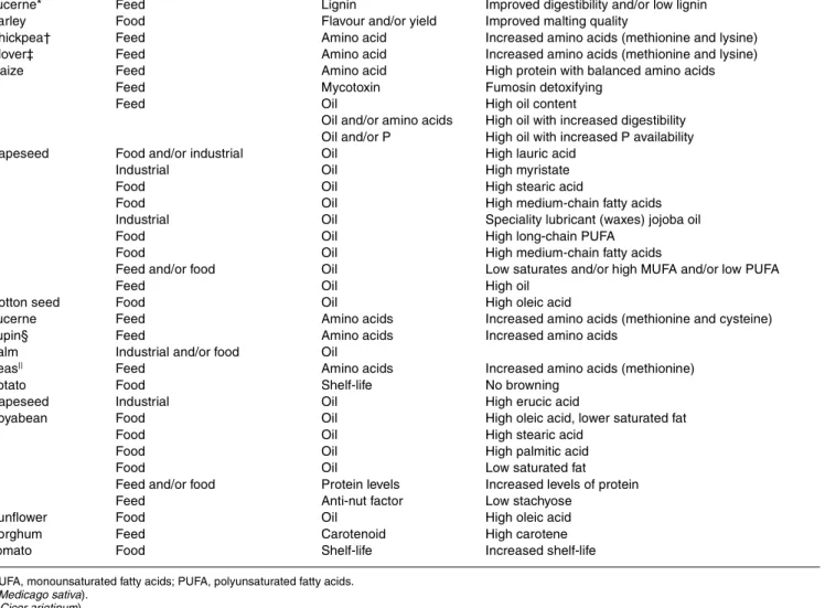 Table 1. Output traits of potential value for feed and food identified from patent applications