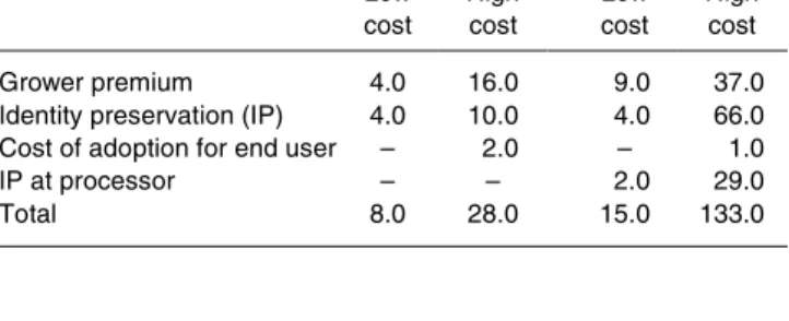 Table 2. Costs (US $ per t) to move quality traits through the system