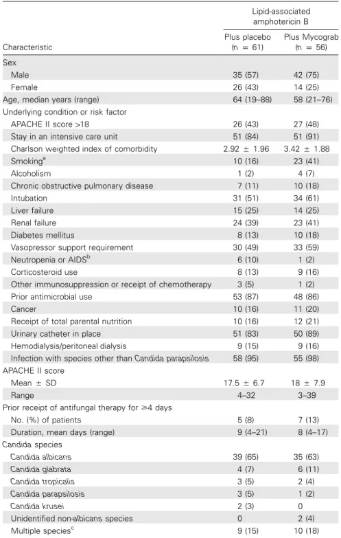 Table 2. Baseline characteristics of patients in the modified intention-to-treat population