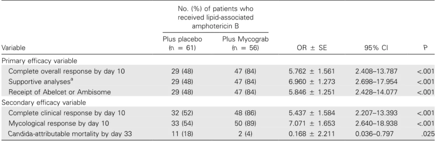 Table 3. Assessment of efficacy in the modified intention-to-treat population.