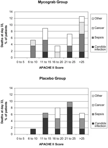 Figure 2. Overall distribution of mortality rates (4 weeks after end of the study drug treatment regimen) and APACHE II score distribution for patients receiving lipid-associated amphotericin B plus placebo (placebo group) or plus Mycograb (Mycograb group)