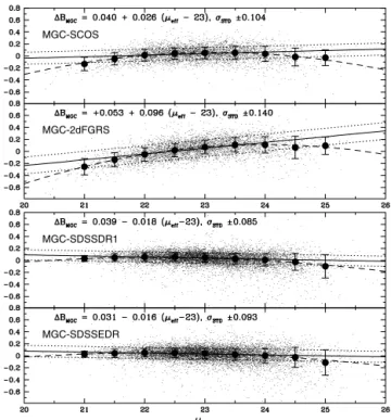 Figure 7. A comparison of the photometry between MGC and SCOS (top), MGC and 2dFGRS (second from top), MGC and SDSS-DR1 (third from top) and MGC and SDSS-EDR (bottom), as a function of effective surface brightness