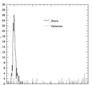 Figure 4. Histograms of the redshift distributions of stars (solid line) and galaxies (dotted line) of 2dFGRS objects at low redshift