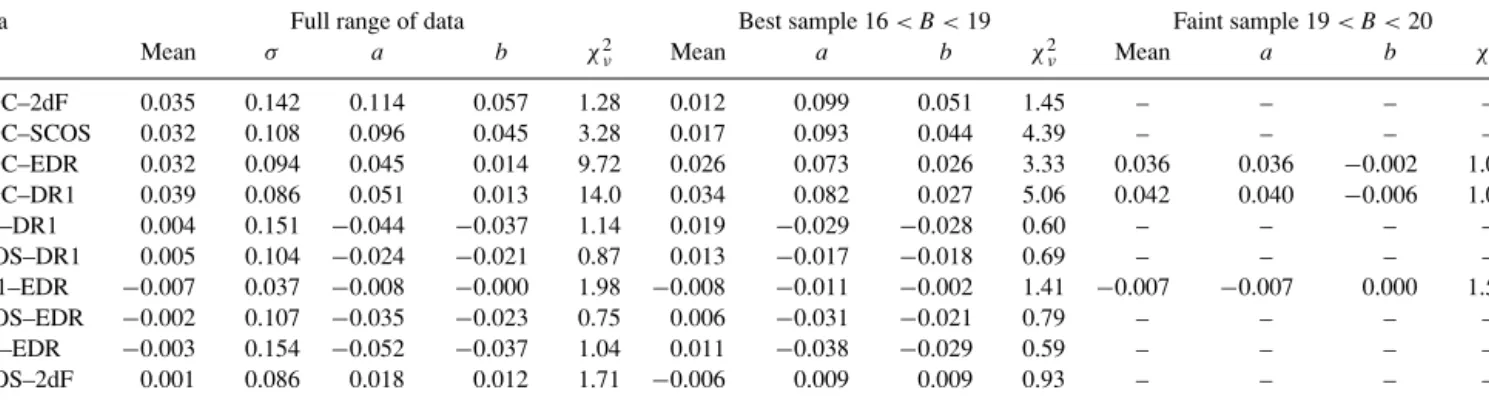 Table 2. Summary of the relative photometry of galaxies. This table lists the offset, average standard deviation per galaxy and the parameters a and b from equation (12)
