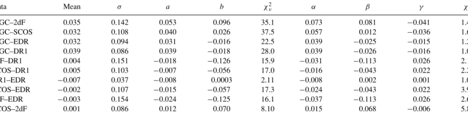 Table 4. Summary of photometric differences as a function of surface brightness. This table lists the offset, average standard deviation per galaxy, the best linear fitting parameters a and b from equation (13) and the best quadratic fitting parameters α ,