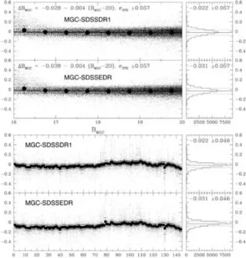 Figure 6. A comparison of the MGC and SDSS stellar photometry. The top panel shows the difference in photometry as a function of magnitude for the SDSS-DR1, where there is a 0.4 per cent scale error, show by the best-fitting lines and a standard deviation 