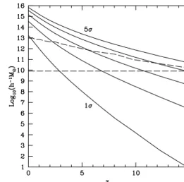 Figure 1. The curves correspond to the halo mass of n σ fluctuations in the density field, given by σ (M, z) = δ c / n, with n = 1, 2, 3, 4 and 5, from bottom to top