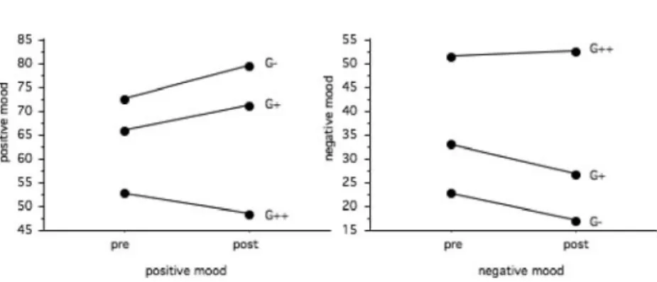Figure 2. Pre/post changes in positive (left) and negative (right) mood for gelotophobes (Gþþ) and those with no fear (G) and the borderline fearful (Gþ)
