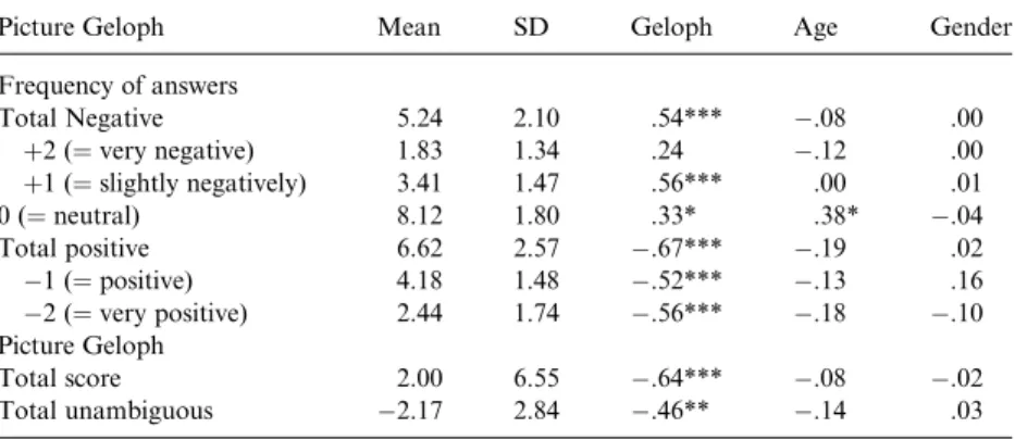 Table 1 shows that the Picture-Geloph elicited a fair amount of responses reﬂecting the ‘‘being laughed at’’ theme