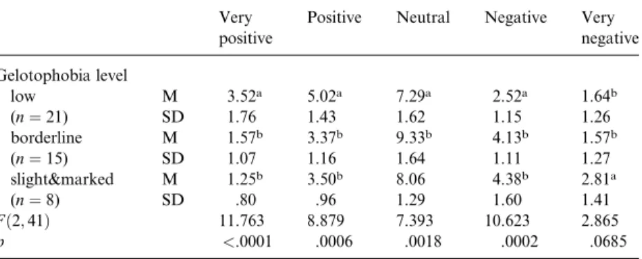 Table 3 shows that on the whole, the responses to the positive laughs correlated with the responses to the Picture-Geloph