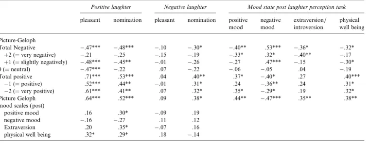 Table 3. Correlations between the laughter perception task and the Picture-Geloph