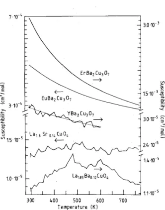 FIG. 3. Magnetic susceptibility above room temperature for various oxide superconductors.