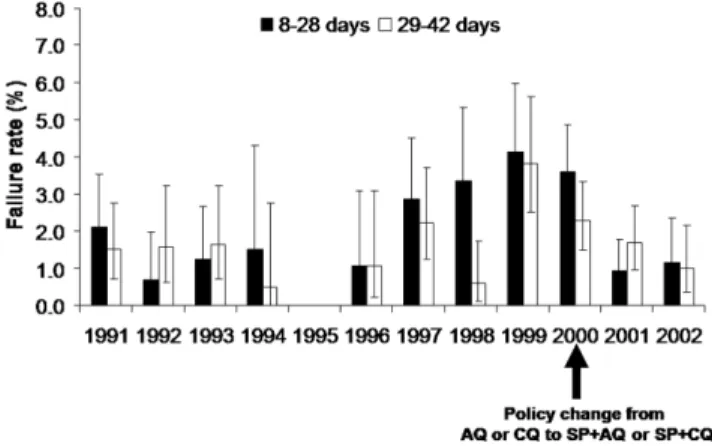 Figure 4. Treatment failure rates in relation to changes in treatment policy. AQ, amodiaqine; CQ, chloroquine; SP, sulfadoxine-pyrimethamine.