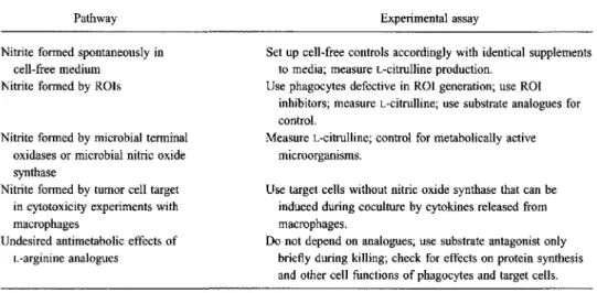 Table 2. Postulated pathways for nitric oxide production and appropriate experimental assessment.