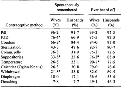 Table 1. Knowledge of contraceptive methods: answers of wives and husbands (601 couples)