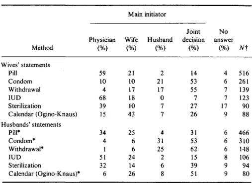 Table 6. Perceived decision-making for different contraceptive methods ever used