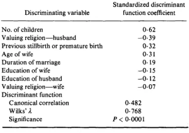 Table 7. Contraceptive sterilization: discriminant analysis in 480 couples with child(ren) between groups