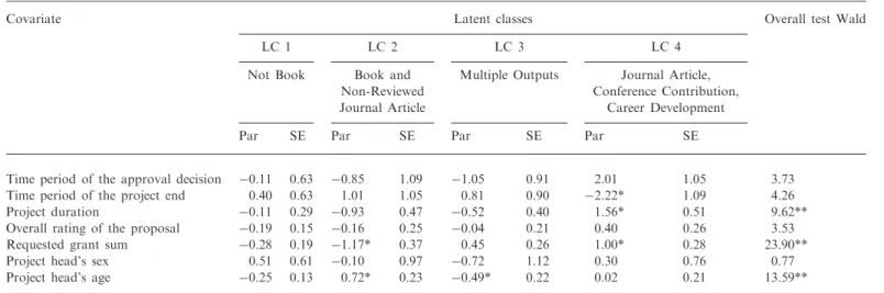 Table 6. Selected model parameters of the regression from LCs on covariates