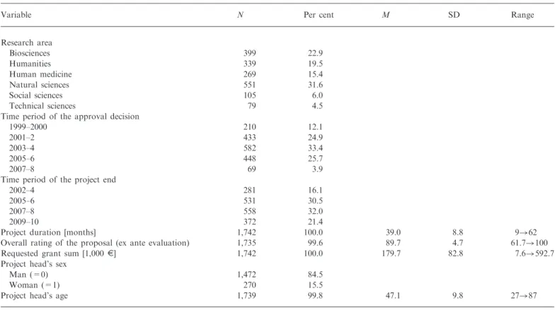 Table 1. Sample description (N = 1,742 completed FWF-funded research projects)