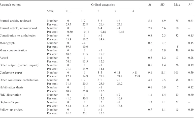 Table 2. Data description (N = 1,742 FWF-funded research projects)
