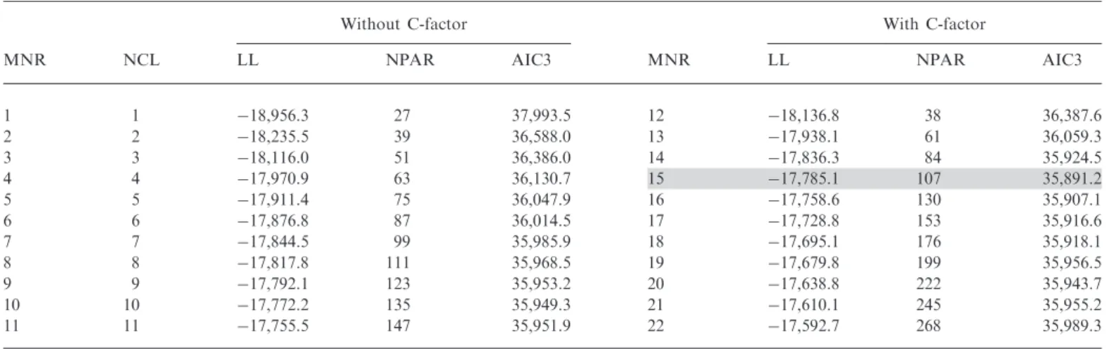 Figure 1 shows the four LCs or project types with dif- dif-ferent research output proﬁles