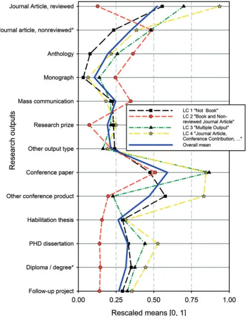 Table 4 shows the results of ﬁtting models containing one to eight latent clusters (M 1 –M 8 ), each with four LCs and with one continuous latent C-factor, respectively.