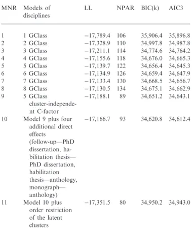 Table 4. Fit statistics of models for variation among scientiﬁc discip- discip-lines (GClass) with four LCs and one C-factor