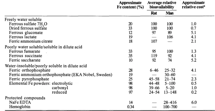 Table 1.  Characteristics  of  Iron  Sources Commonly Used  to  Fortify Food (adapted from Hurrell 1985, 1992; 