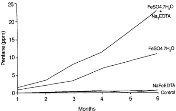 Figure  2.  Pentane formation in stored wheat flour fortified with 