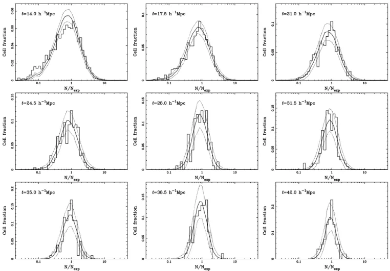 Figure 6. The one-point distribution function for counts in cells of the combined sample for the SGP region over a range of cell sizes, from left–right and top–bottom,  = 14, 17.5, 21, 24.5, 28, 31.5, 35, 38.5, 42 h − 1 Mpc