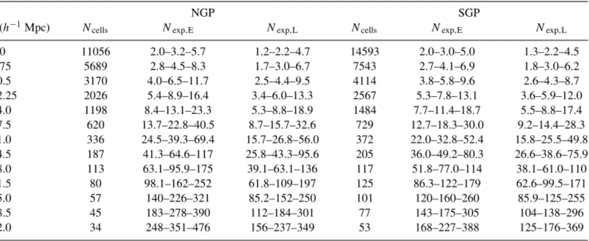 Table 1. Total number of cells and expected counts (presented as the 16–50–84 per cent percentiles of the distribution).