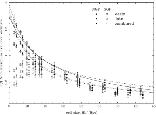Figure 2. σ as a function of cell size,  , as measured by the maximum-likelihood technique of Efstathiou et al