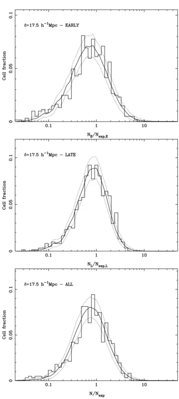 Figure 5. An example of the one-point distribution function for counts in cells of size  = 17.5 h − 1 Mpc in the NGP region for early-type galaxies (top), late types (middle), and η -types 1 and 2 (bottom)