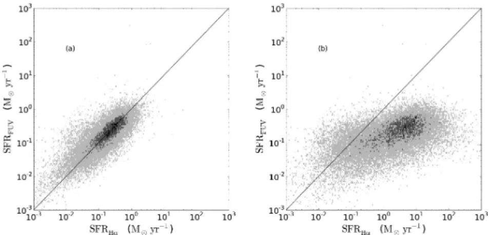 Figure 1. SFR derived from FUV luminosity as a function of SFR derived from Hα luminosity