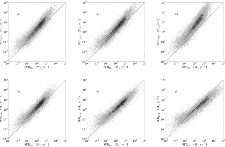 Figure 2. FUV SFRs as a function of Hα SFRs, dust-corrected with a variety of obscuration corrections